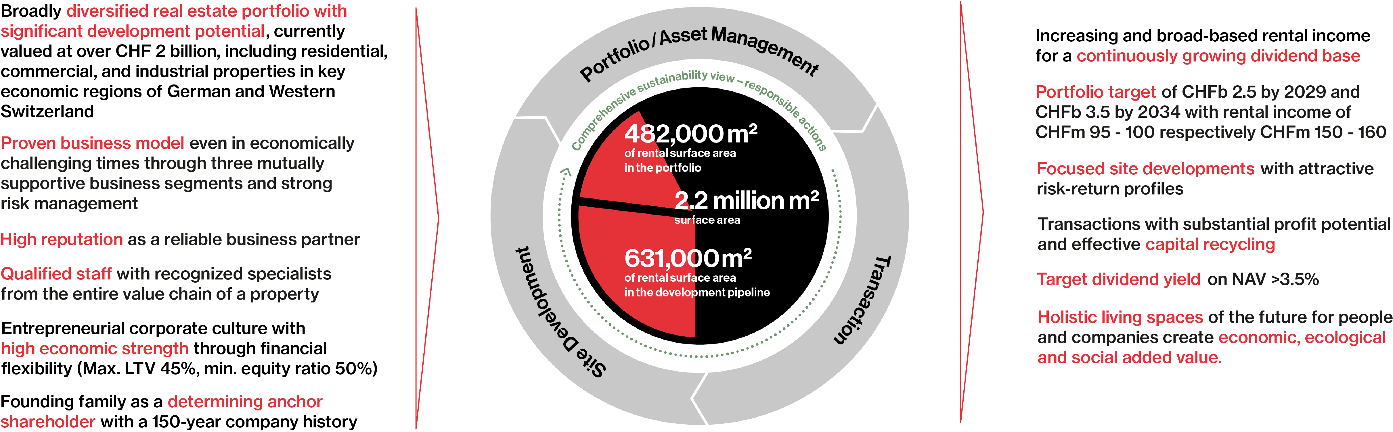 Hiag Geschaeftsmodell März26 En