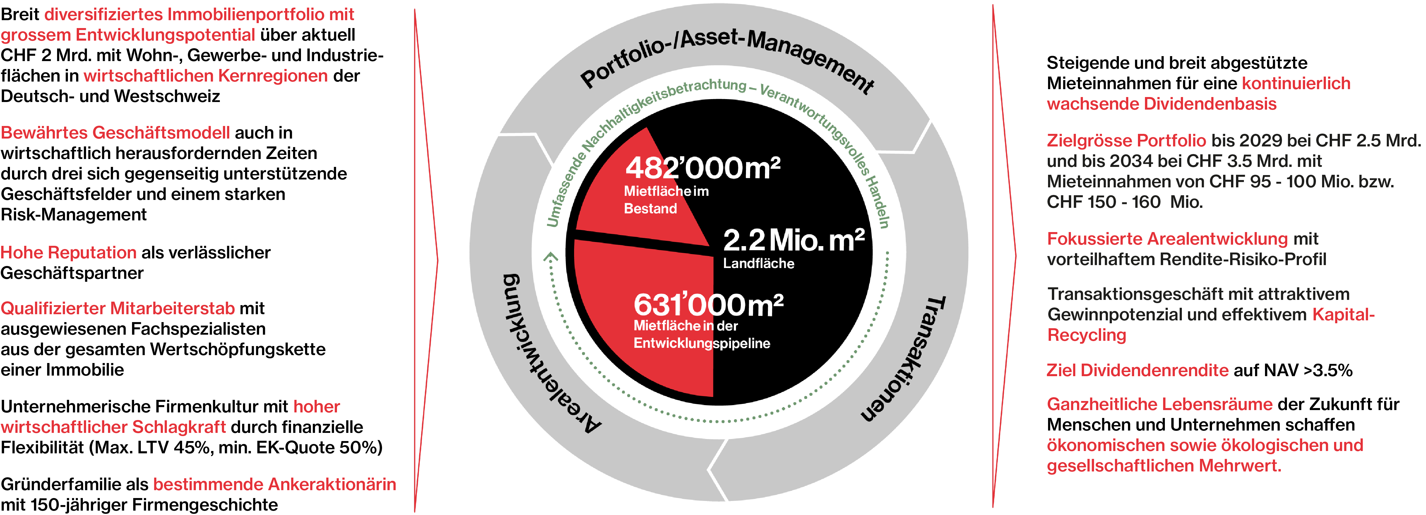 Hiag Geschaeftsmodell März26 De